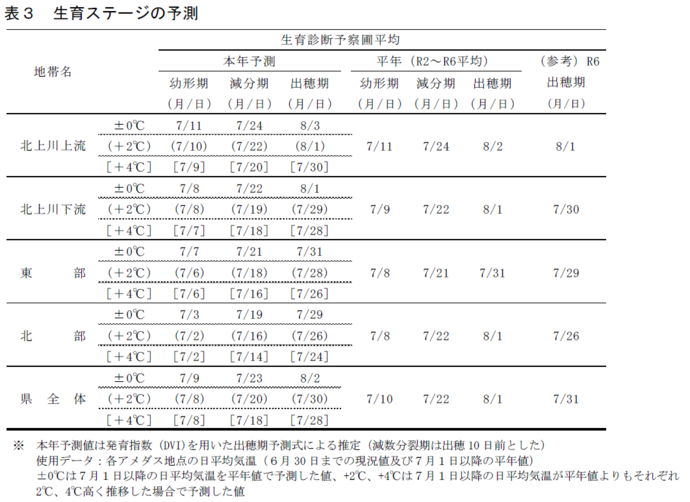 表3　生育ステージの予測