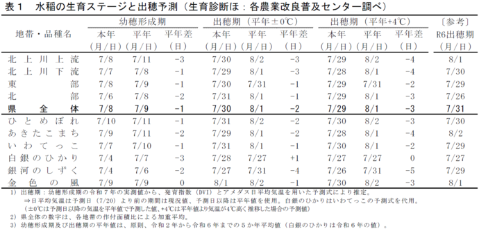 表1　水稲の生育ステージと出穂予測