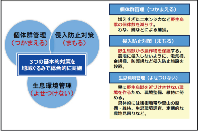 図_農作物被害対策の基本的な考え方