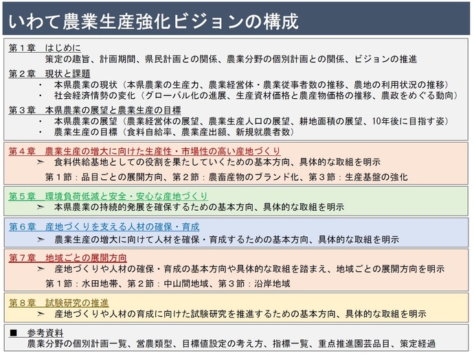 いわて農業生産強化ビジョンの構成