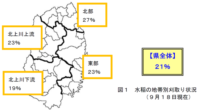 図　水稲の地帯別刈取り状況（9月18日現在）