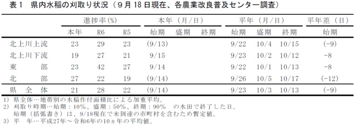 表1　県内水稲の刈取り状況（9月18日現在）