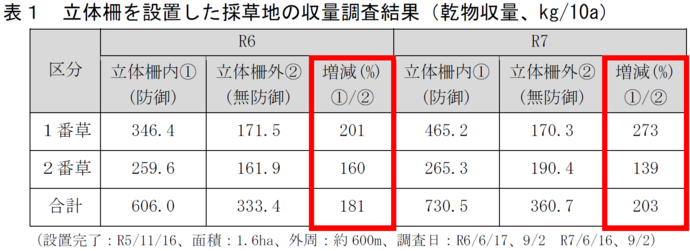 表1 立体柵を設置した採草地の収量調査結果