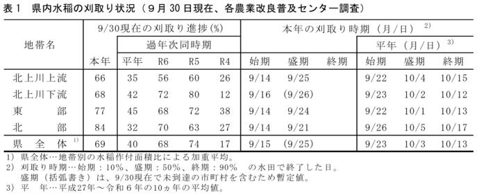 表1　県内水稲の刈取り状況（9月30日現在）