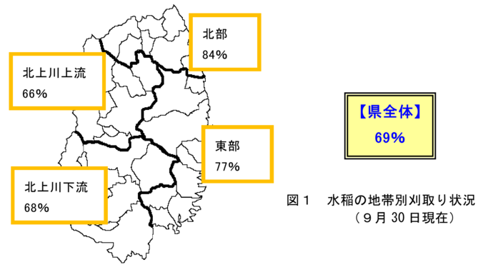 図　水稲の地帯別刈取り状況（9月30日現在）
