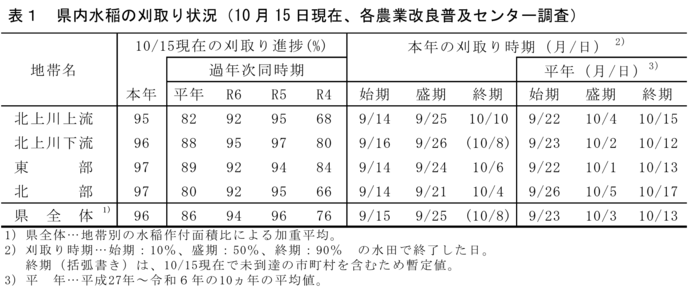 表1　県内水稲の刈取り状況（10月15日現在）