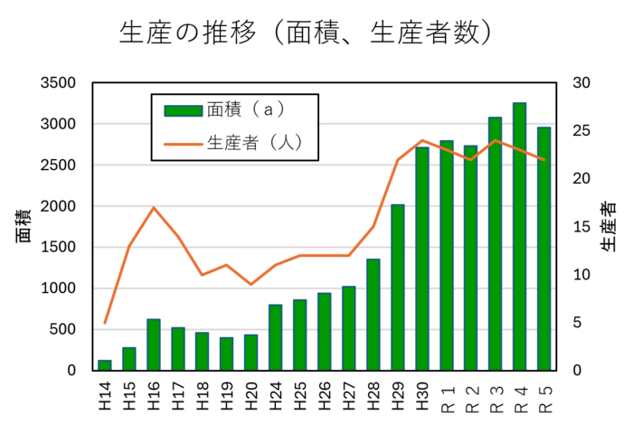 図宮古地域におけるブロッコリー生産の推移