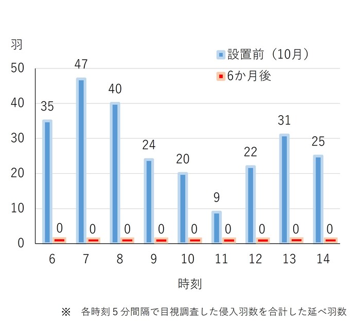 カラスレーザー設置の実証結果です。