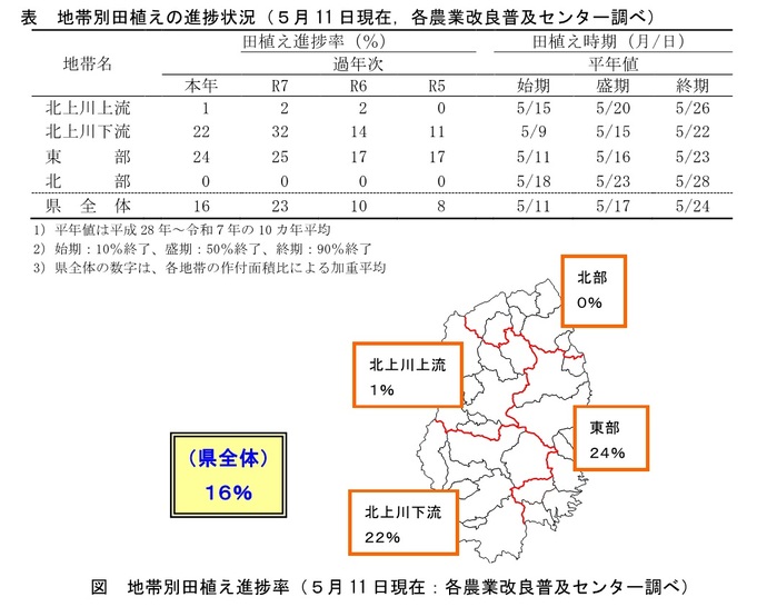 田植の進捗状況