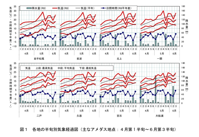 図1_各地の半旬別気象経過図
