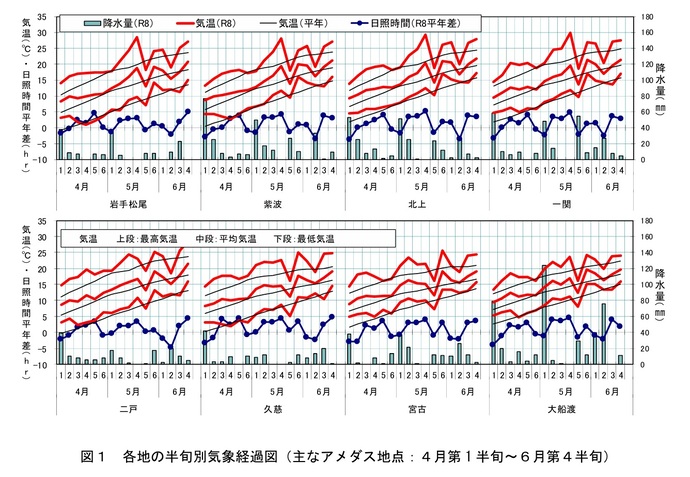 図1_各地の半旬別気象経過図