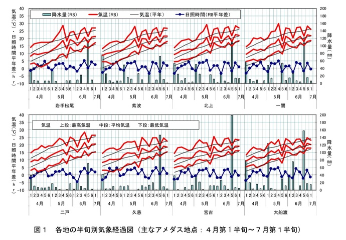 図1_各地の半旬別気象経過図