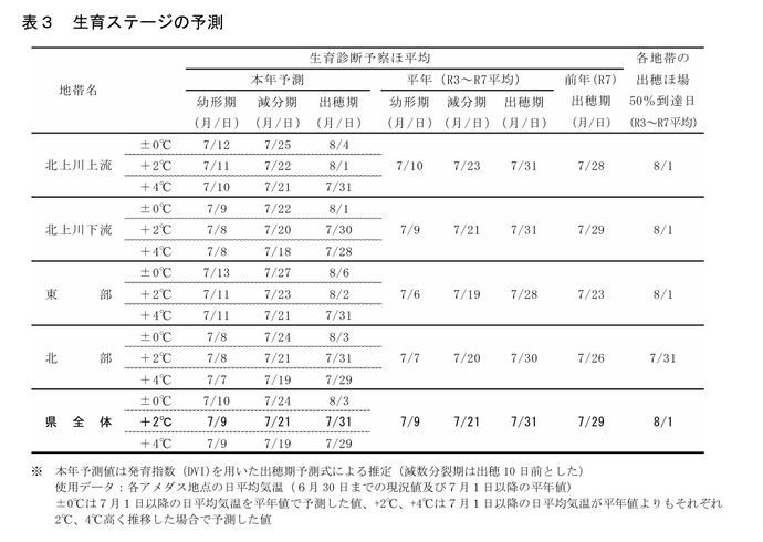 表3