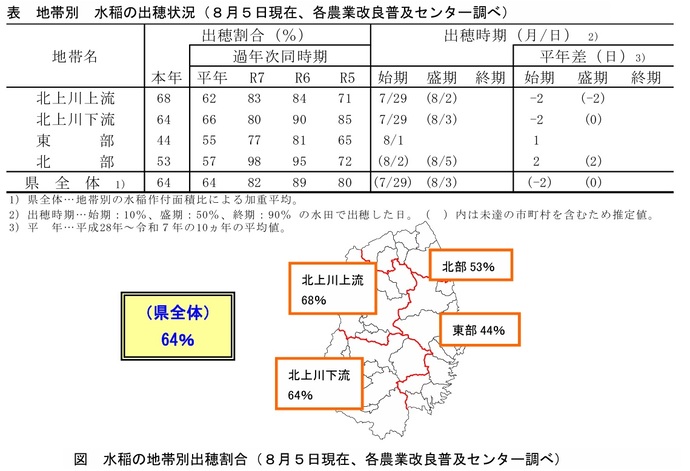 表 水稲の出穂状況、図 水稲の出穂割合