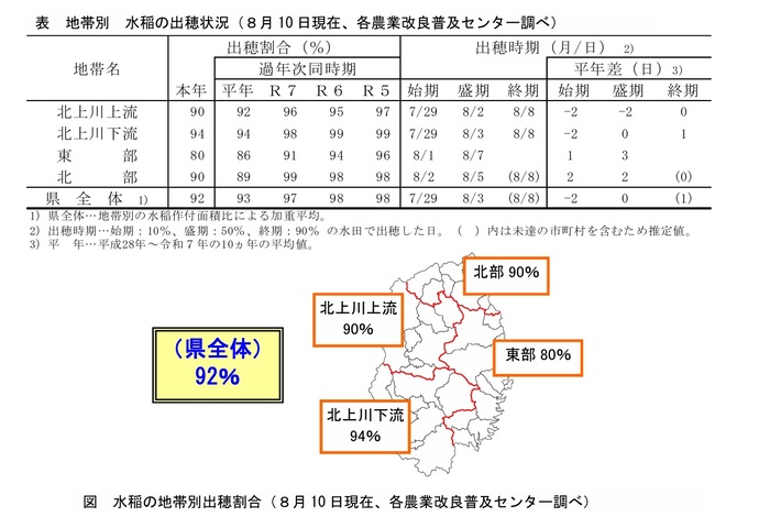 表 水稲の出穂状況、図 水稲の出穂割合