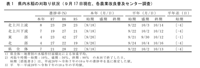 表1 県内水稲の刈取り状況(9月17日現在)