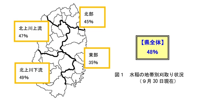 図 水稲の地帯別刈取り状況(9月30日現在)