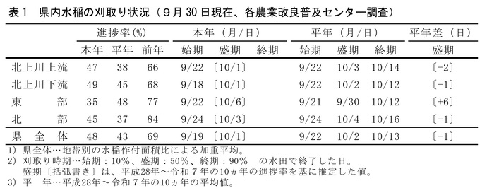 表1 県内水稲の刈取り状況(9月30日現在)