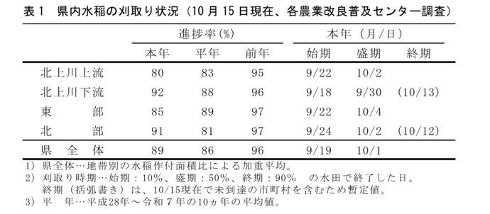 表1 県内水稲の刈取り状況(10月15日現在)