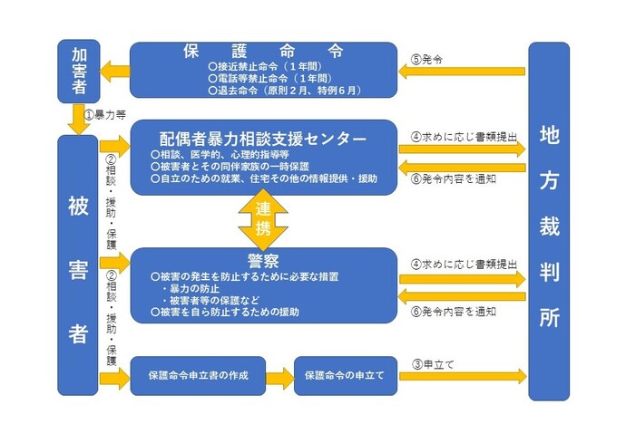 イラスト:保護命令のしくみ