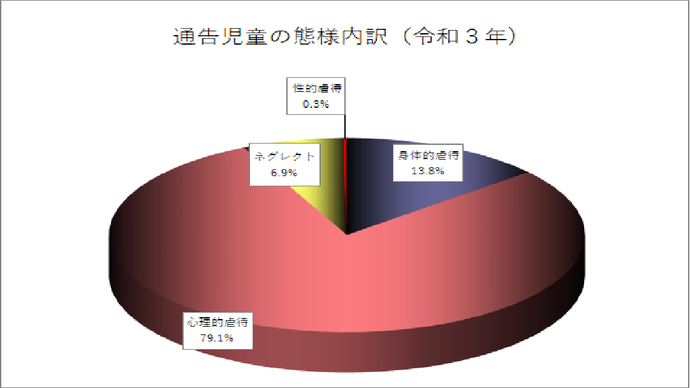 グラフ：通告児童の態様内訳（令和3年）