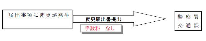 イラスト：届出事項に変更が発生した場合は、警察署交通課へ届け出る（変更届出書提出、手数料なし）