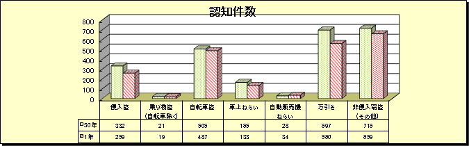 グラフ：窃盗犯　認知件数（令和元年・平成30年比較）