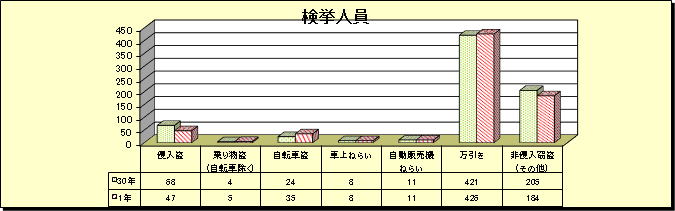 グラフ：窃盗犯　検挙人員（令和元年・平成30年比較）