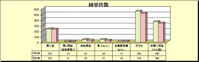 グラフ：窃盗犯　検挙件数（平成30年・平成29年比較）