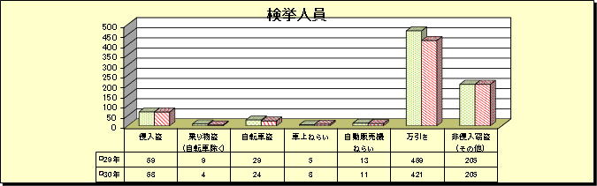 グラフ：窃盗犯　検挙人員（平成30年・平成29年比較）