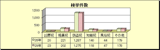 グラフ：刑法犯　検挙件数（平成29年・平成28年比較）