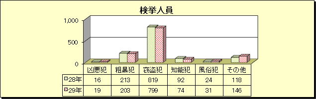 グラフ：刑法犯　検挙人員（平成29年・平成28年比較）