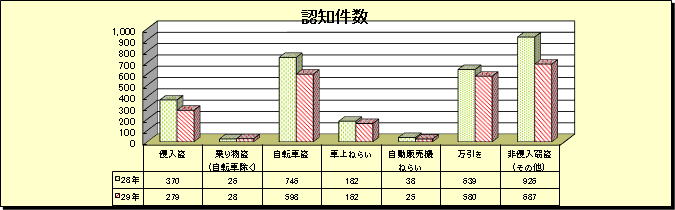 グラフ：窃盗犯　認知件数（平成29年・平成28年比較）