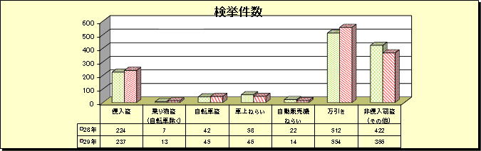 グラフ：窃盗犯　検挙件数（平成29年・平成28年比較）