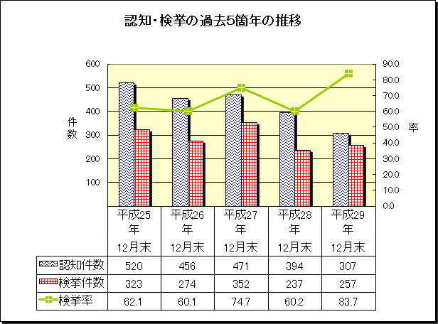 グラフ：重要窃盗犯　認知・検挙の過去5箇年の推移