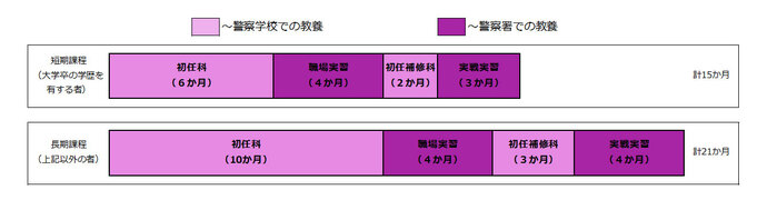 警察学校　短期課程と長期課程の学習期間