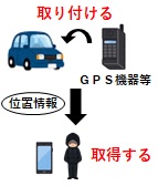 イラスト：GPS機器等を用いた位置情報の無承諾取得