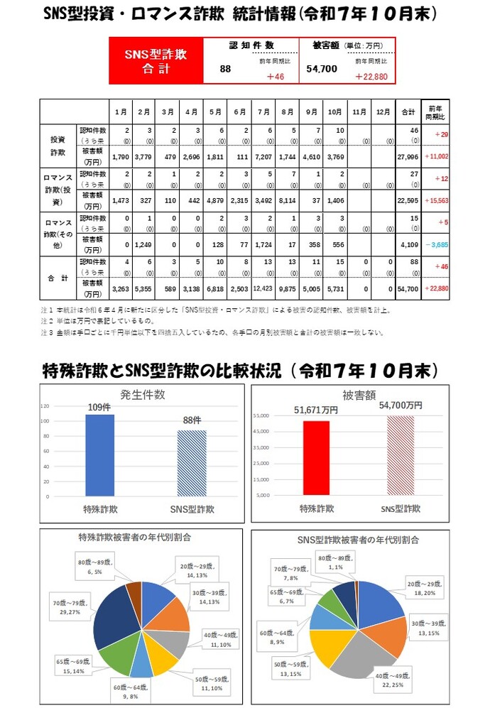 SNS型詐欺統計(R7.10)画像