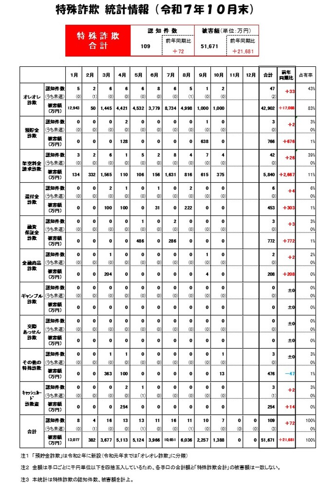 特殊詐欺統計（R7.10）画像
