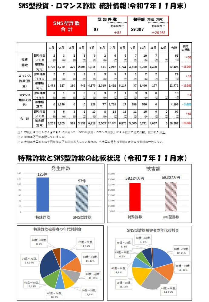 SNS型詐欺統計(R7.11)画像