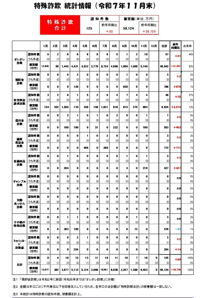 特殊詐欺統計（R7.11）画像