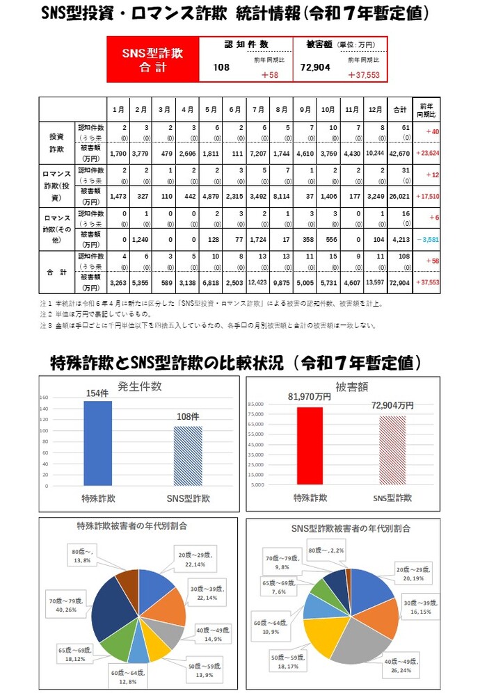 SNS型詐欺統計(R7暫定値)画像