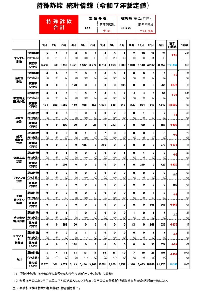 特殊詐欺統計（R7暫定値）画像