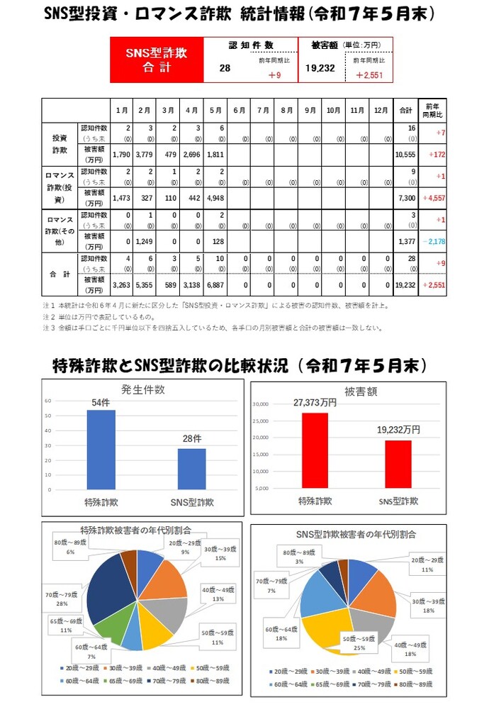 SNS型詐欺統計(R7.5)画像