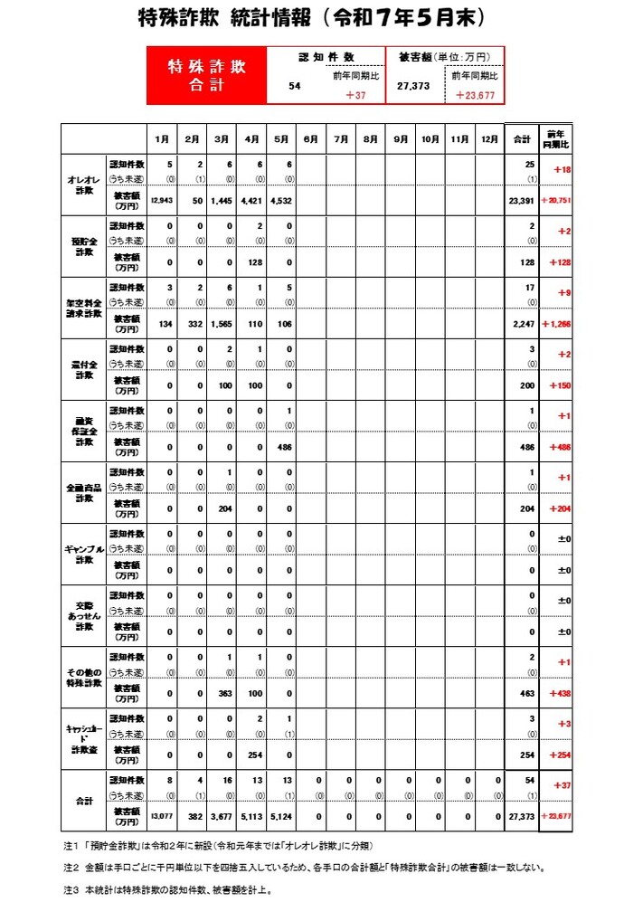 特殊詐欺統計(R7.5)画像