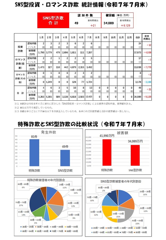 SNS型詐欺統計(R7.7)画像