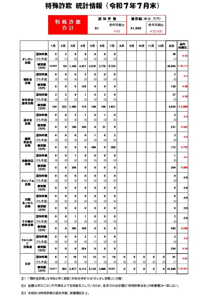 特殊詐欺統計(R7.7)画像