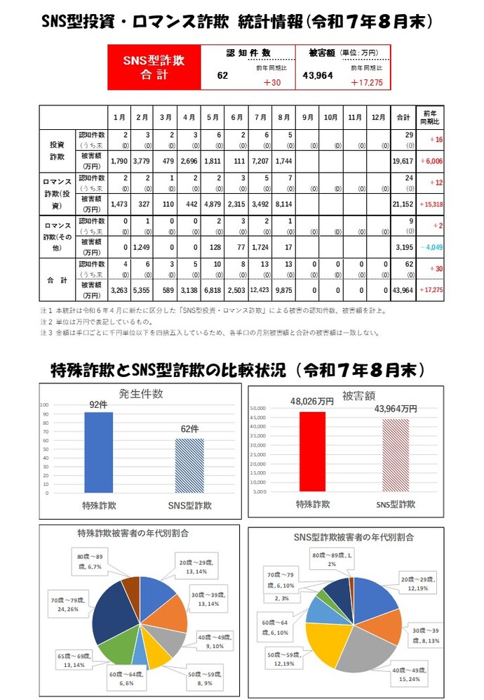 SNS型詐欺統計(R7.8)画像