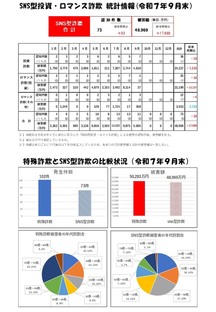 SNS型詐欺統計(R7.9)画像