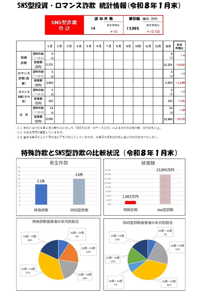 SNS型詐欺統計(R8.1月末)画像